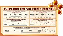 Стенд для школы коричневый ВЗАИМОСВЯЗЬ НЕОРГАНИЧЕСКИХ СОЕДИНЕНИЙ, 1,08*0,615м