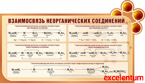 Стенд для школы коричневый ВЗАИМОСВЯЗЬ НЕОРГАНИЧЕСКИХ СОЕДИНЕНИЙ, 1,08*0,615м Стенд для школы коричневый ВЗАИМОСВЯЗЬ НЕОРГАНИЧЕСКИХ СОЕДИНЕНИЙ, 1,08*0,615м