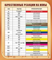 Стенд для школы коричневый КАЧЕСТВЕННЫЕ РЕАКЦИИ НА ИОНЫ, 0,7*0,8м