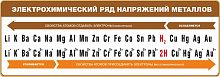 Стенд для школы ЭЛЕКТРОХИМИЧЕСКИЙ РЯД НАПРЯЖЕНИЯ МЕТАЛЛОВ (Коричневая рамка), 2*0,7м