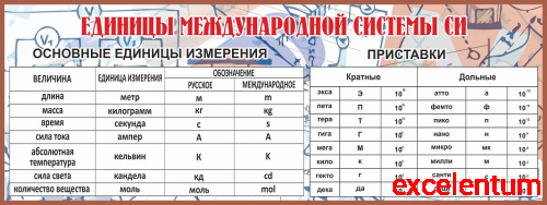 Стенд для школы ЕДИНИЦЫ МЕЖДУНАРОДНОЙ СИСТЕМЫ СИ, 1,2*0,45м