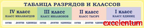 Стенд для школы ТАБЛИЦА РАЗРЯДОВ И КЛАССОВ (Желтый), 1*0,2м