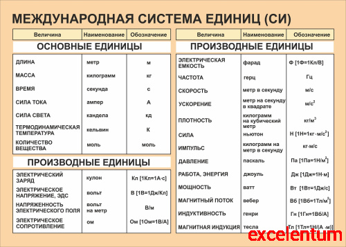 Стенд для школы МЕЖДУНАРОДНАЯ СИСТЕМА ЕДИНИЦ (СИ), 1,4*1м Стенд для школы МЕЖДУНАРОДНАЯ СИСТЕМА ЕДИНИЦ (СИ), 1,4*1м